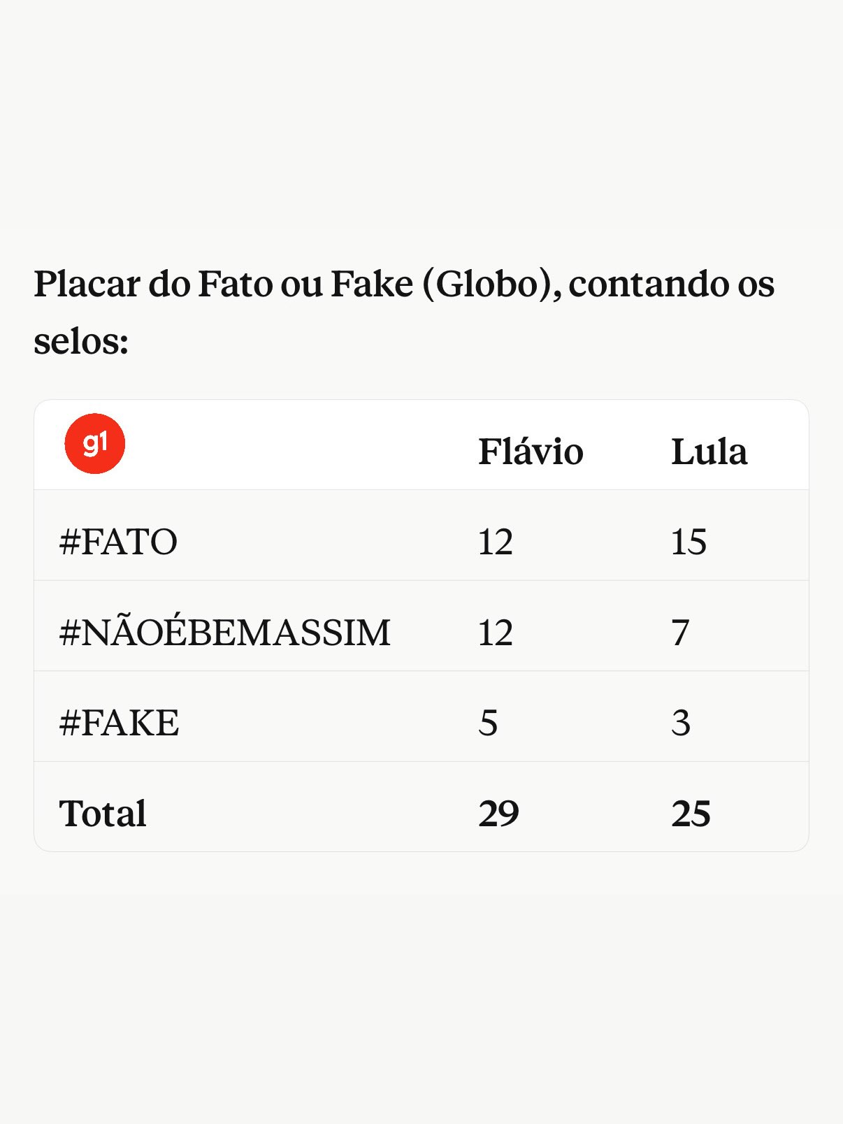 Globo e análises independentes divergem sobre checagens de falas dos candidatos