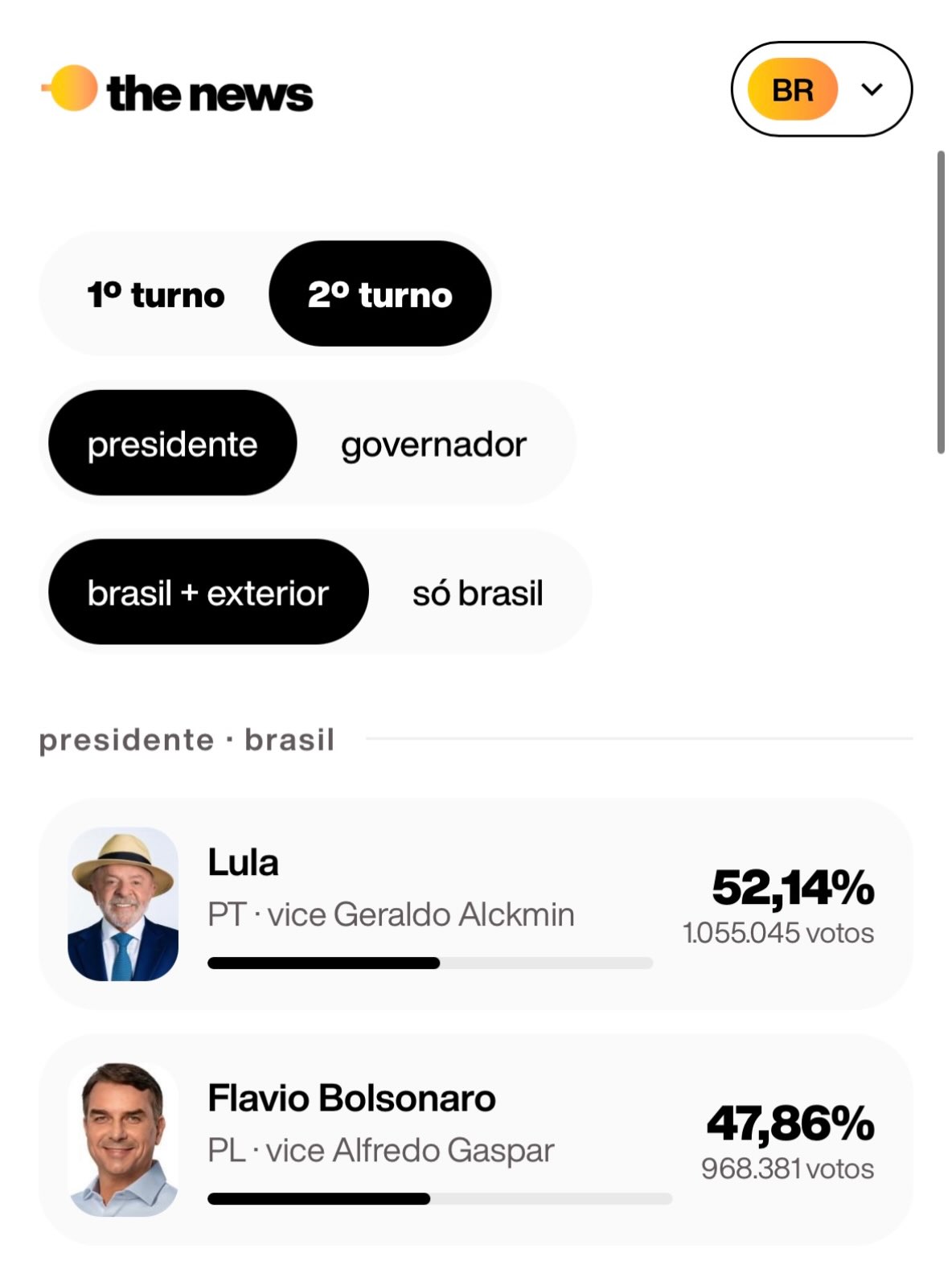 Lula alcança um milhão de votos na apuração do TSE com 1,65% das urnas apuradas