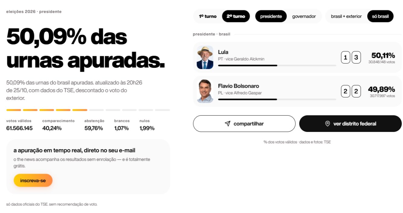 Lula toma a liderança com 50,11%, enquanto Flávio soma 49,89%