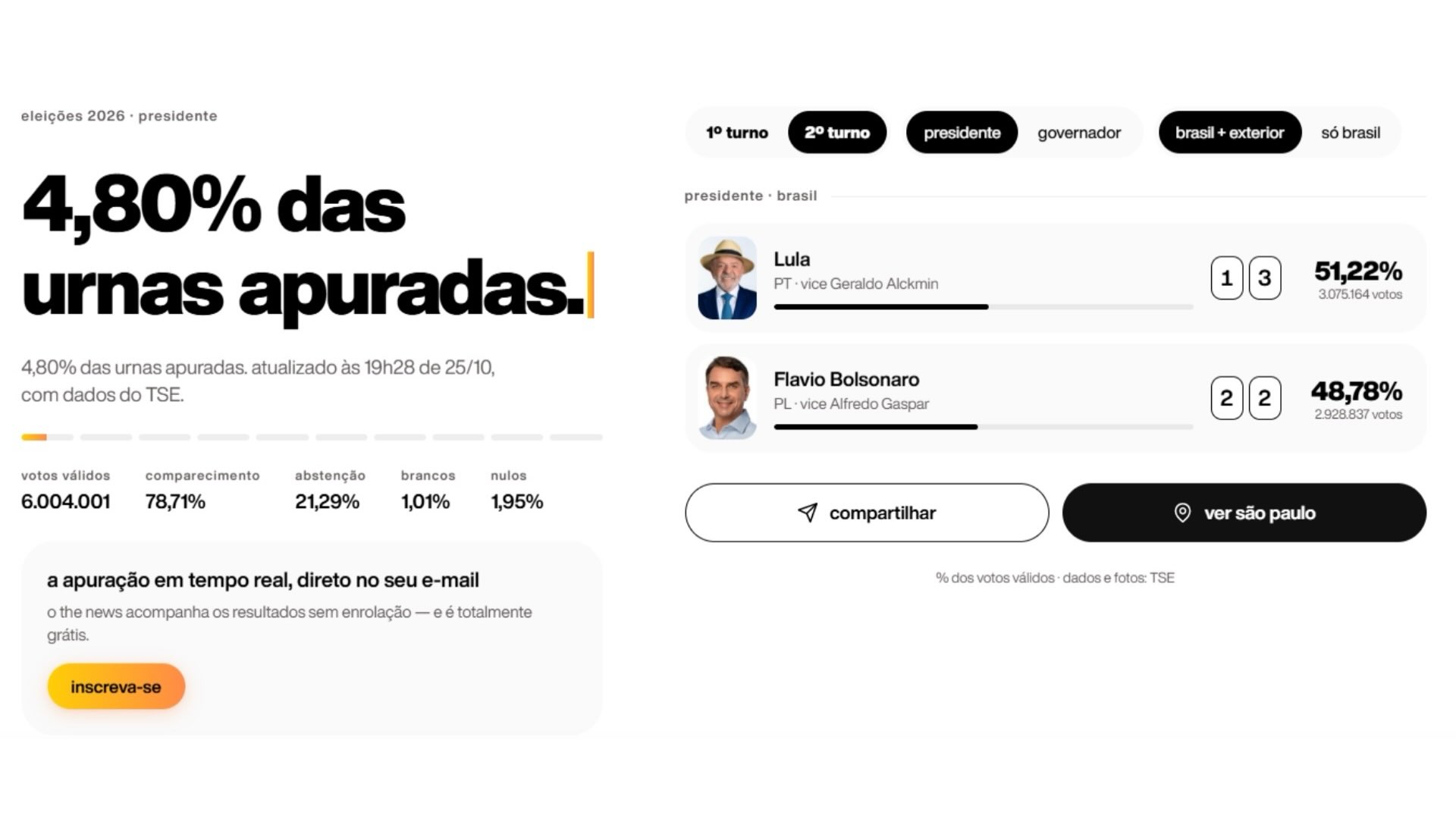 Lula acaba de alcançar 3 milhões de votos, com 4,80% das urnas apuradas.