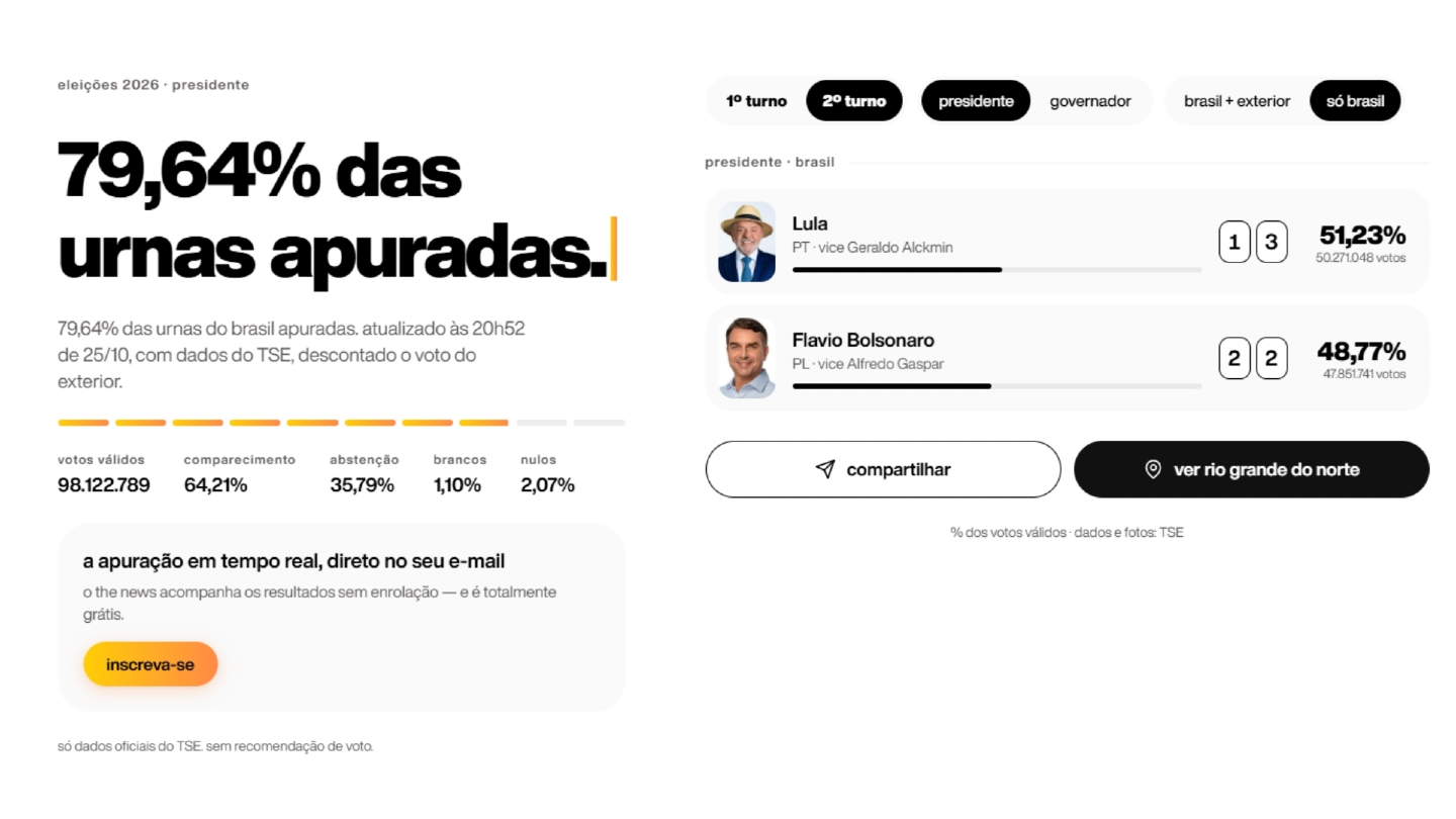 Lula alcança 50 milhões de votos no segundo turno com 79,64% das urnas apuradas