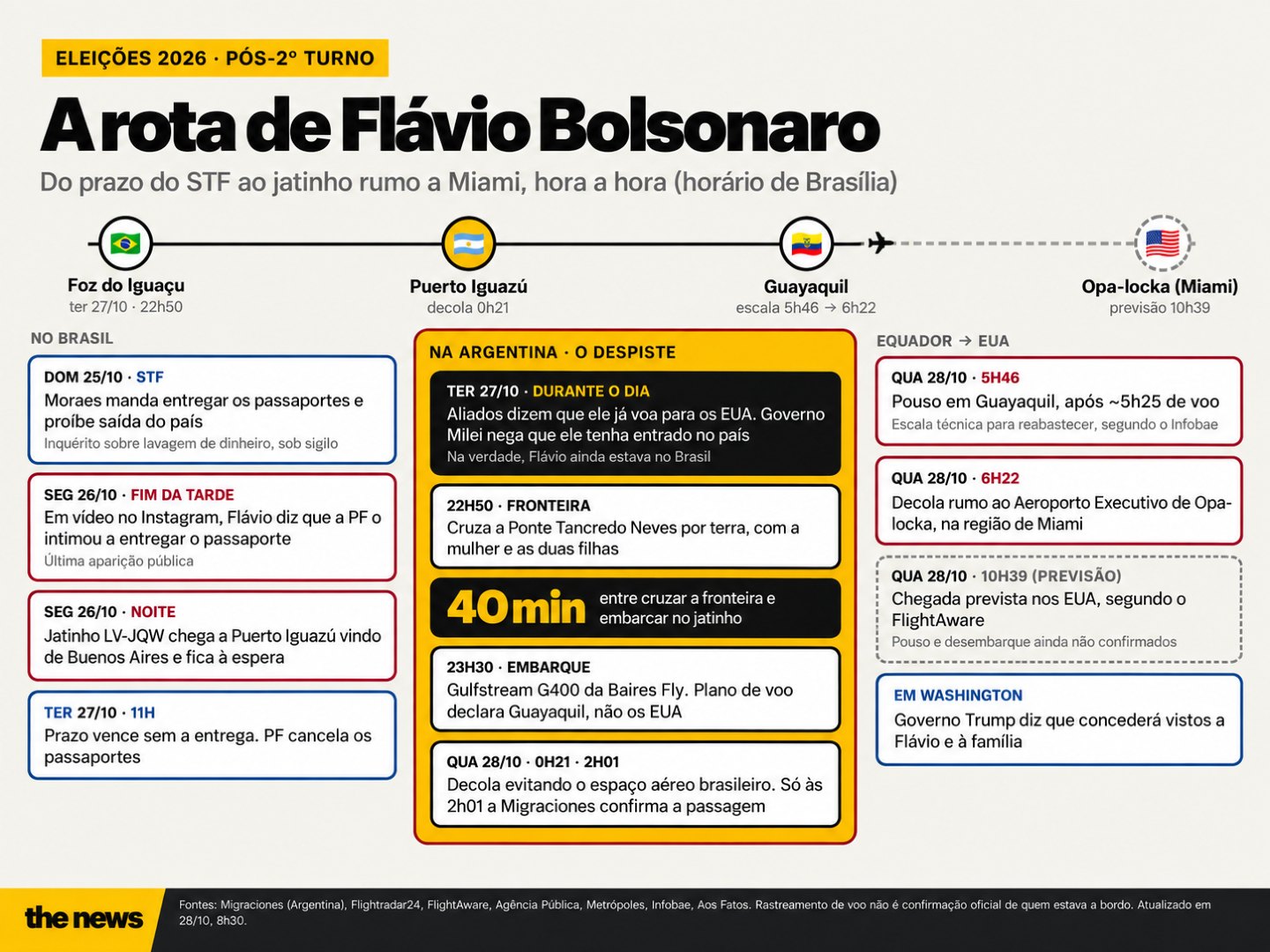 Linha do tempo de informações sobre a ida de Flávio aos EUA