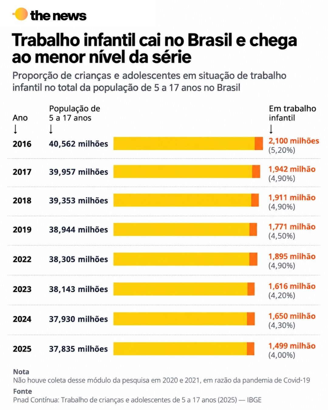 Trabalho infantil cai ao menor nível desde 2016, diz IBGE