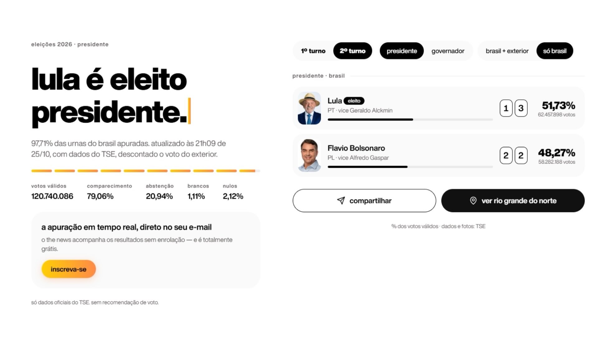 Lula está matematicamente reeleito, com 97,71% dos votos apurados.